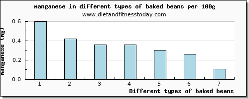 baked beans manganese per 100g
